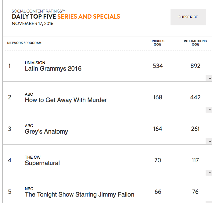 Ratings for Supernatural Episode 12.06 Updated Now with Subdemographics