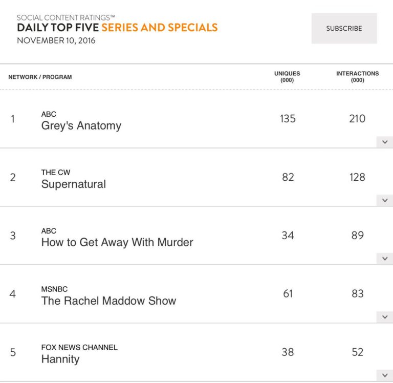 Ratings for Supernatural Episode 12.05 Update 2 Sub-Demographics