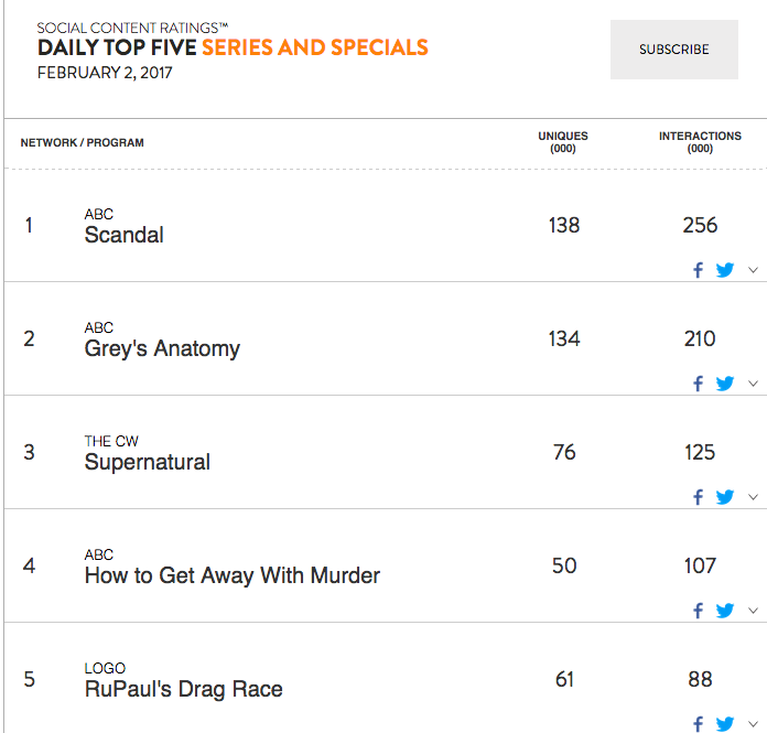 Ratings for Supernatural Episode 12.10 With Final Ratings Updated