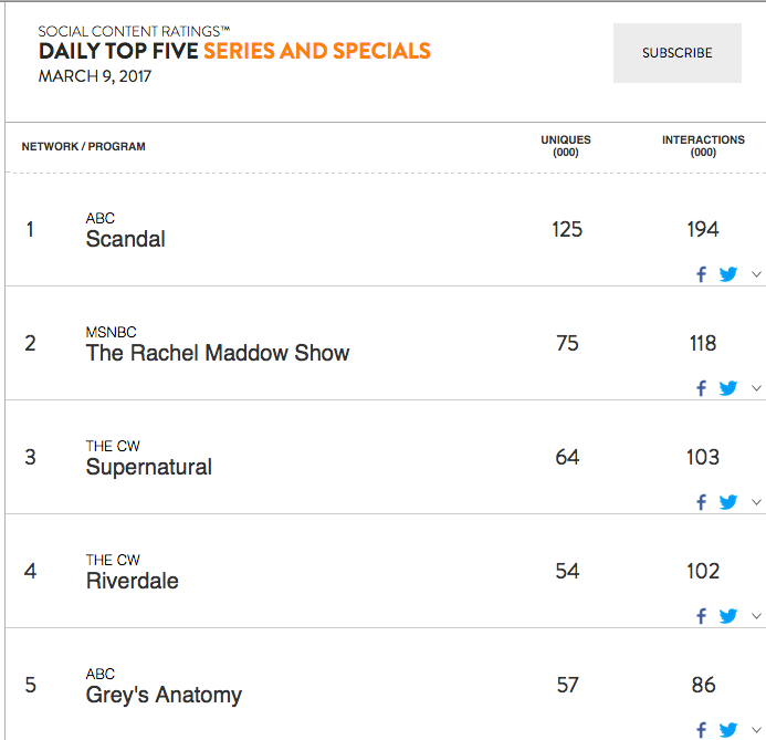 Ratings for Supernatural Episode 12.15 With Final Ratings