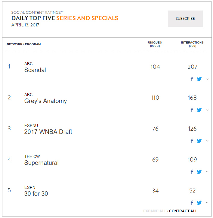 Ratings for Supernatural Episode 12.18 Updated with Finals