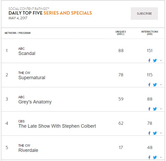 Ratings for Supernatural Episode 12.20 With Finals